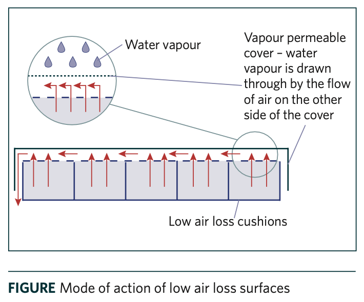 Pressure-wound-prevention-Microclimate-diagram